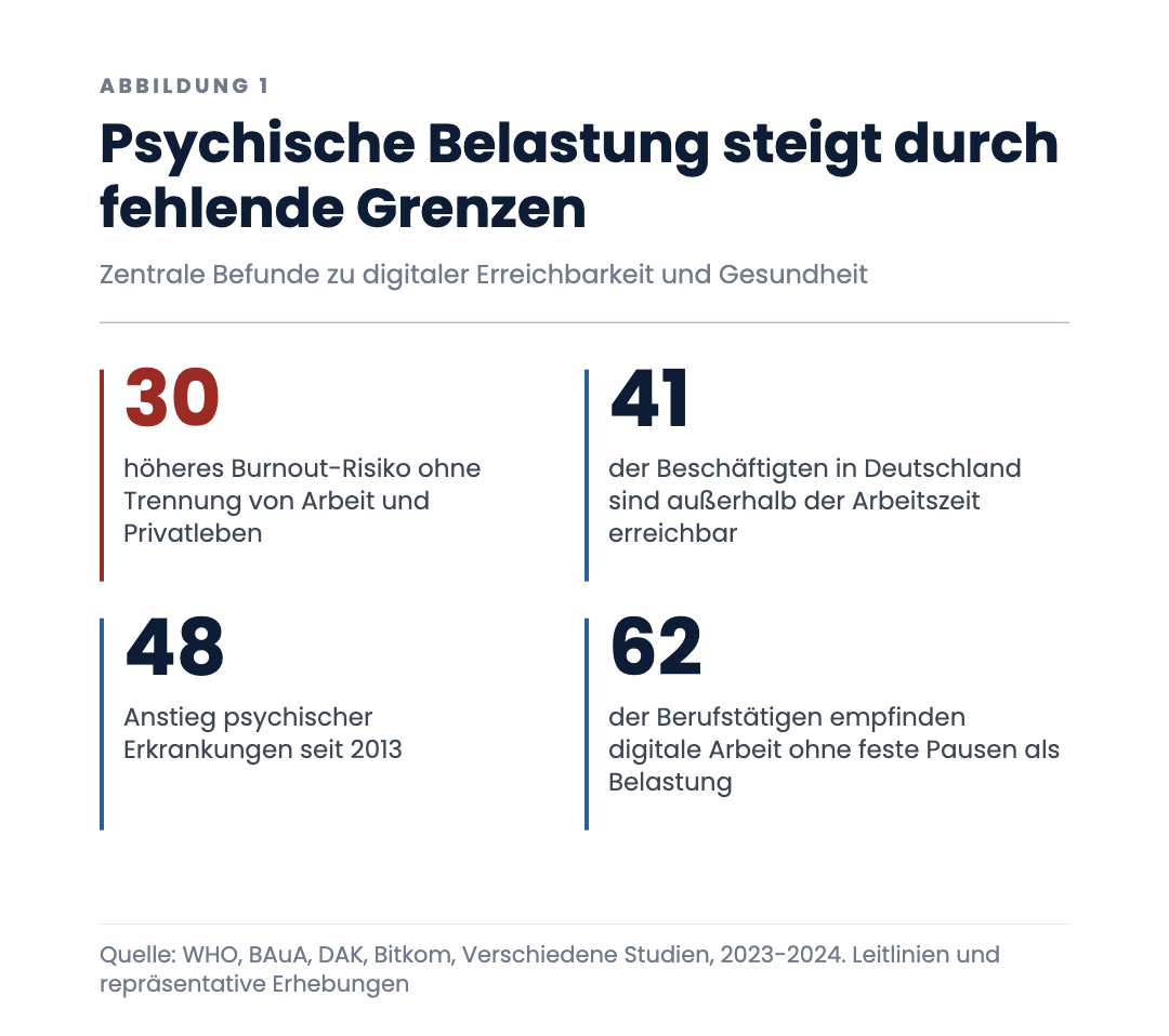 Psychische Belastung steigt durch fehlende Grenzen