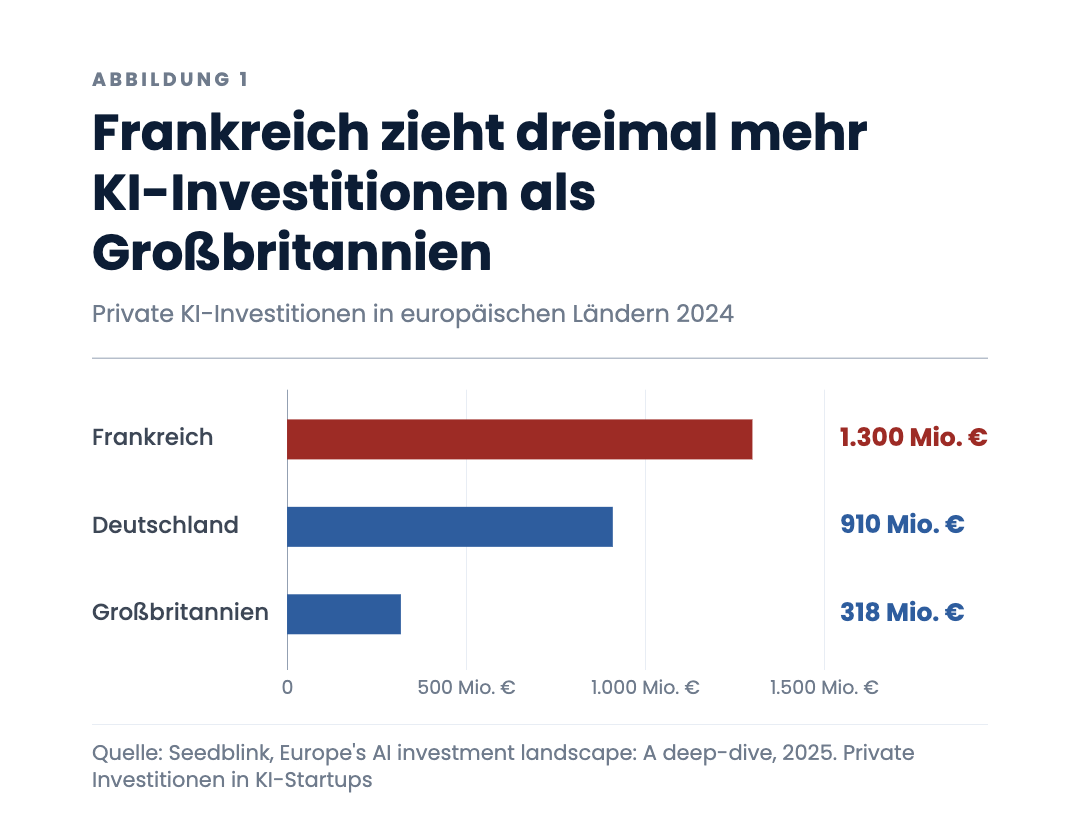 Frankreich zieht dreimal mehr KI-Investitionen als Großbritannien
