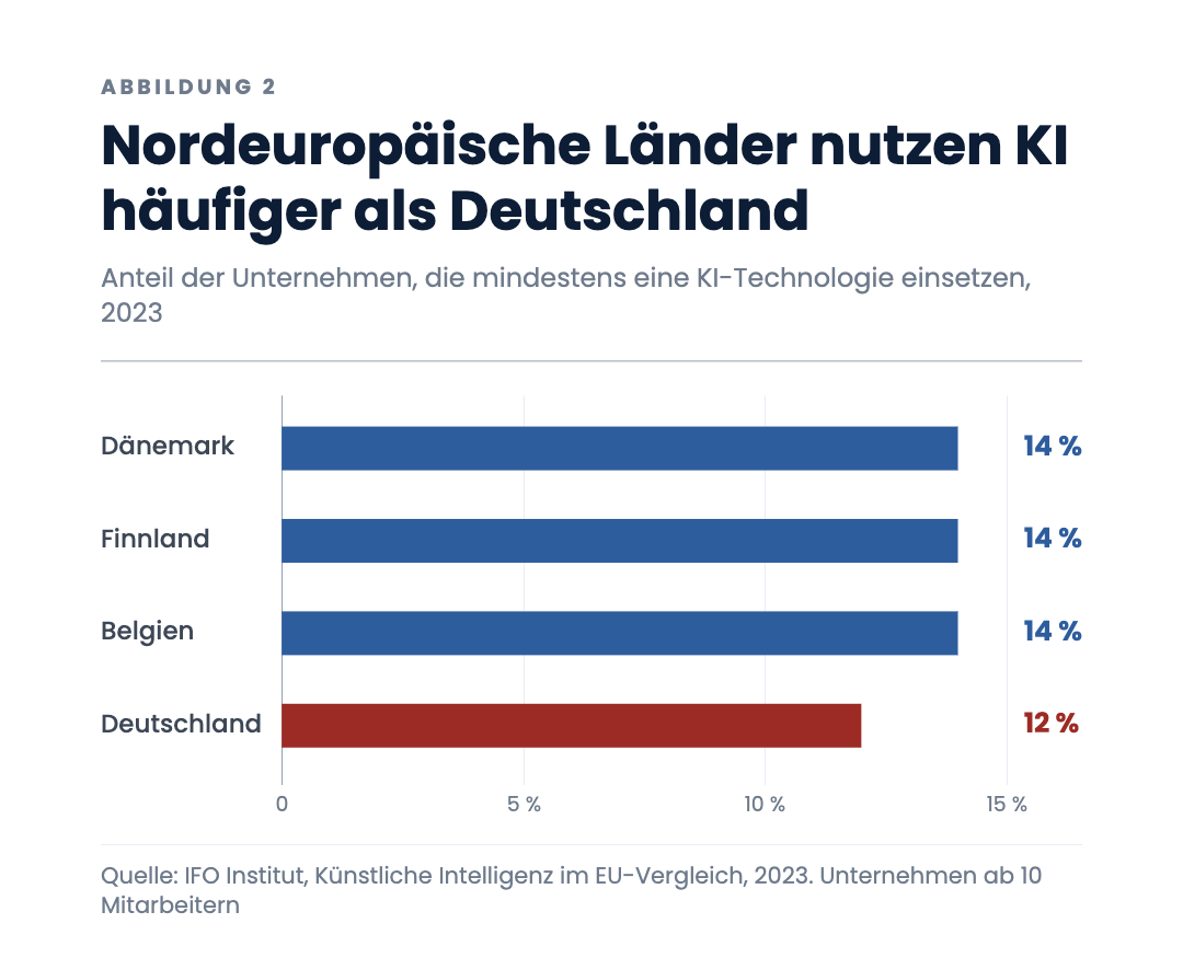 Nordeuropäische Länder nutzen KI häufiger als Deutschland