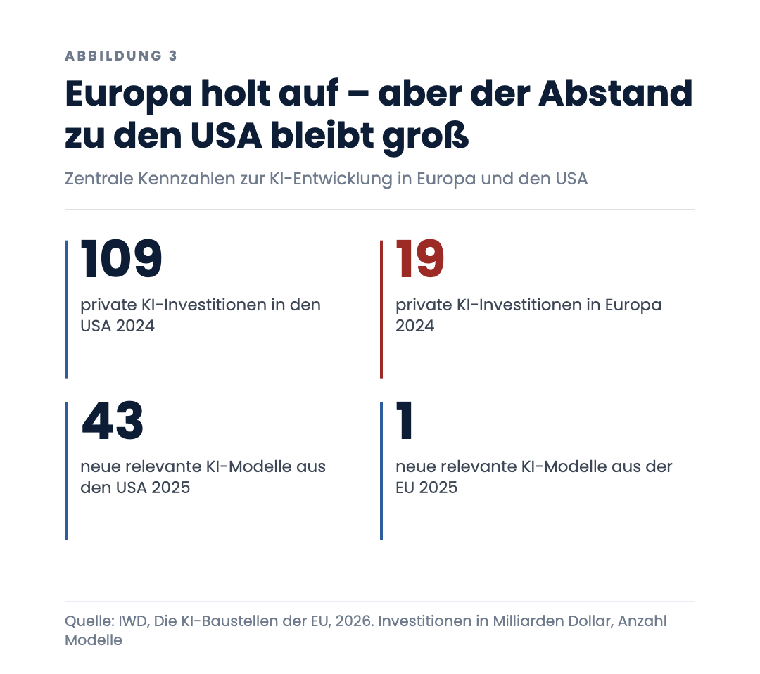 Europa holt auf – aber der Abstand zu den USA bleibt groß