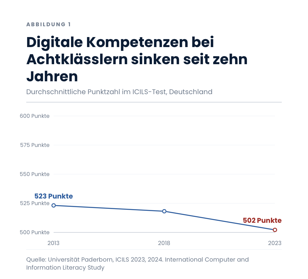 Digitale Kompetenzen bei Achtklässlern sinken seit zehn Jahren