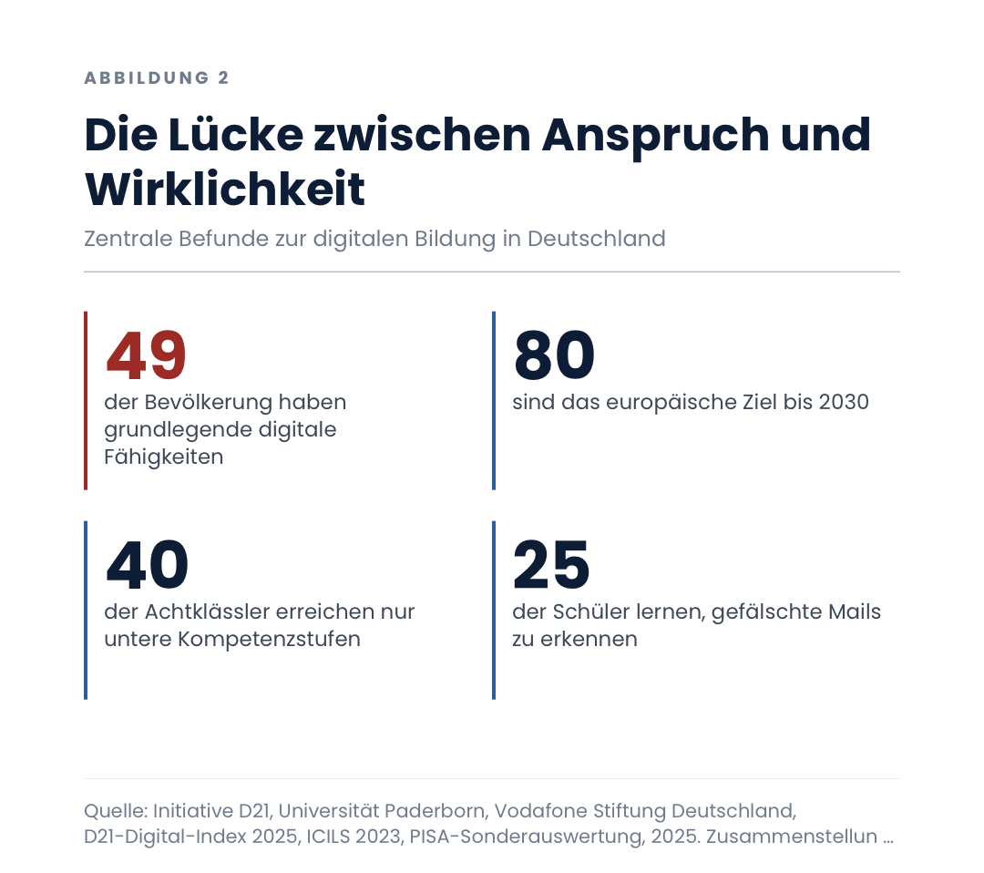 Die Lücke zwischen Anspruch und Wirklichkeit