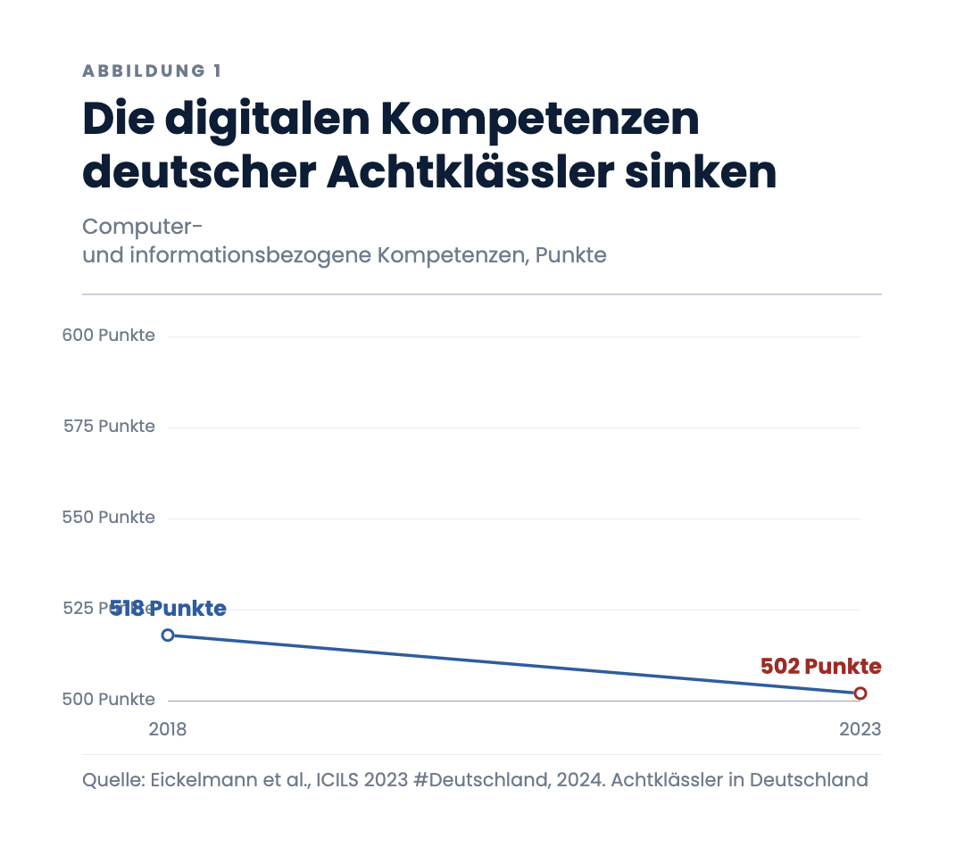 Die digitalen Kompetenzen deutscher Achtklässler sinken