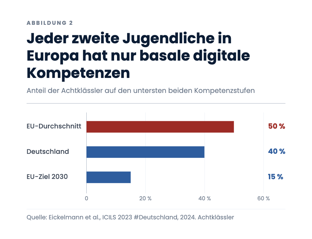 Jeder zweite Jugendliche in Europa hat nur basale digitale Kompetenzen