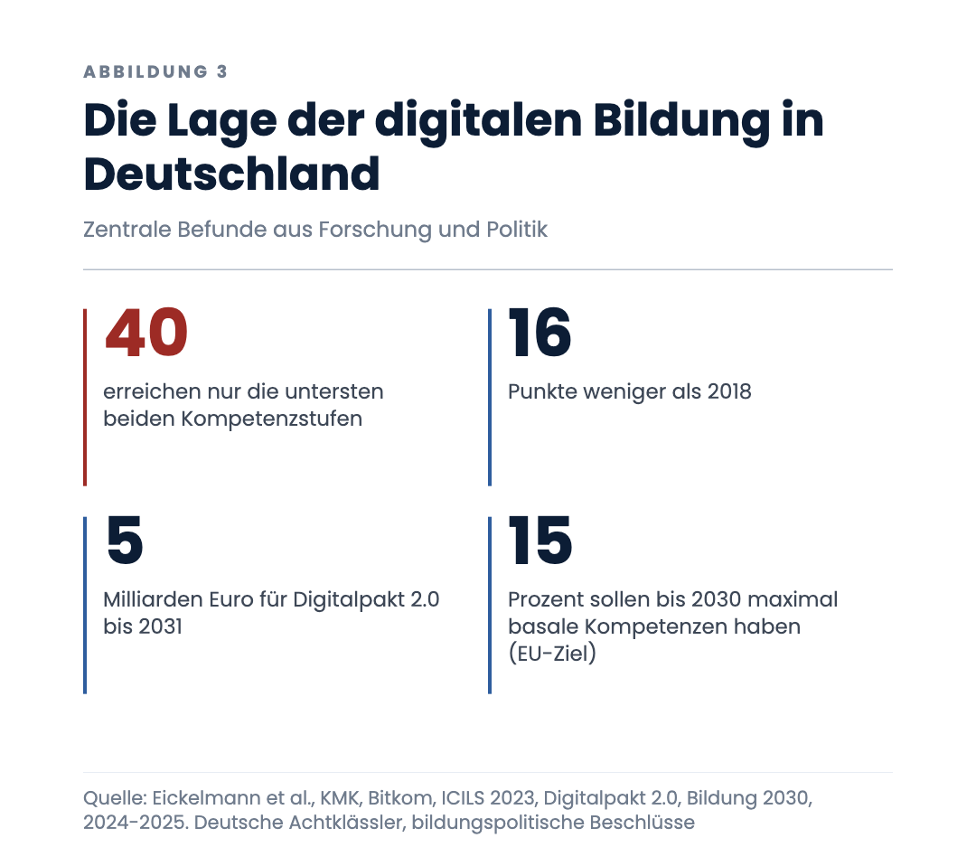 Die Lage der digitalen Bildung in Deutschland