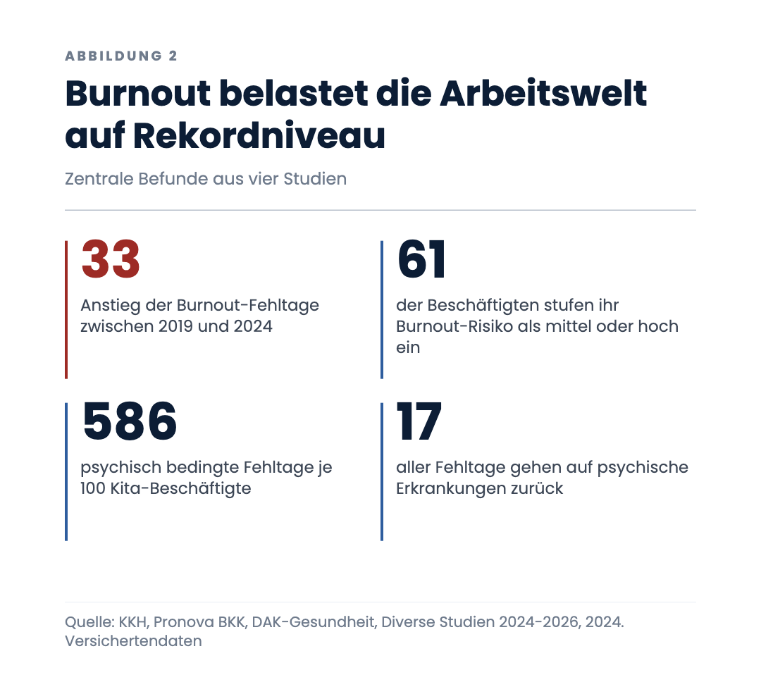 Burnout belastet die Arbeitswelt auf Rekordniveau