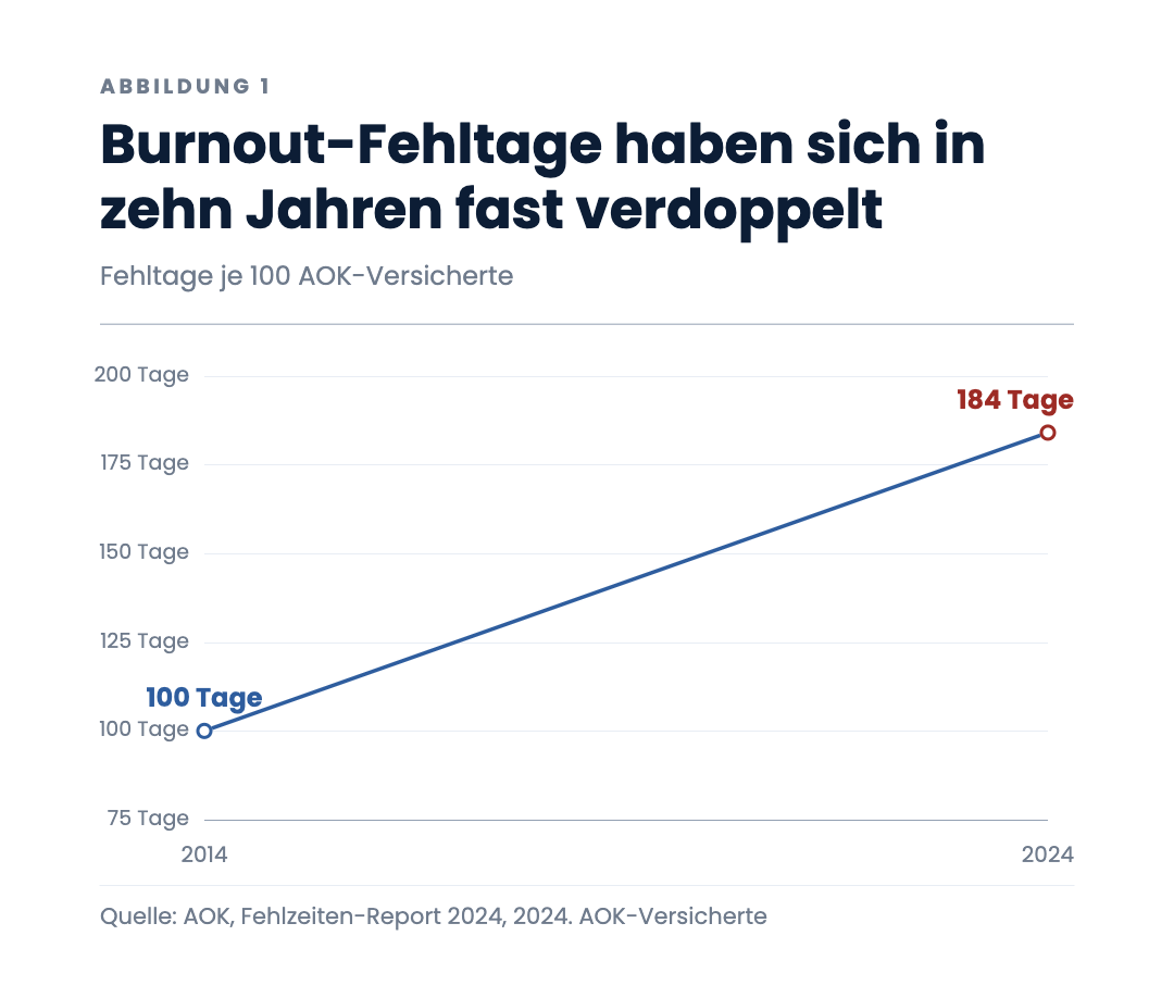 Burnout-Fehltage haben sich in zehn Jahren fast verdoppelt