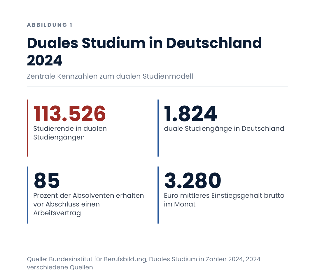 Duales Studium in Deutschland 2024