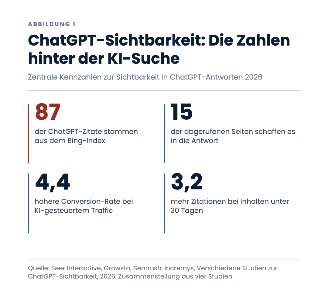 ChatGPT-Sichtbarkeit: Die Zahlen hinter der KI-Suche