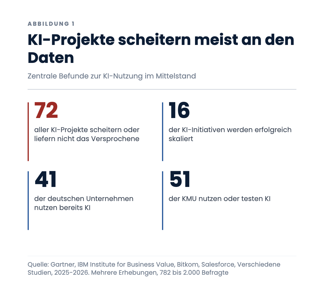 KI-Projekte scheitern meist an den Daten
