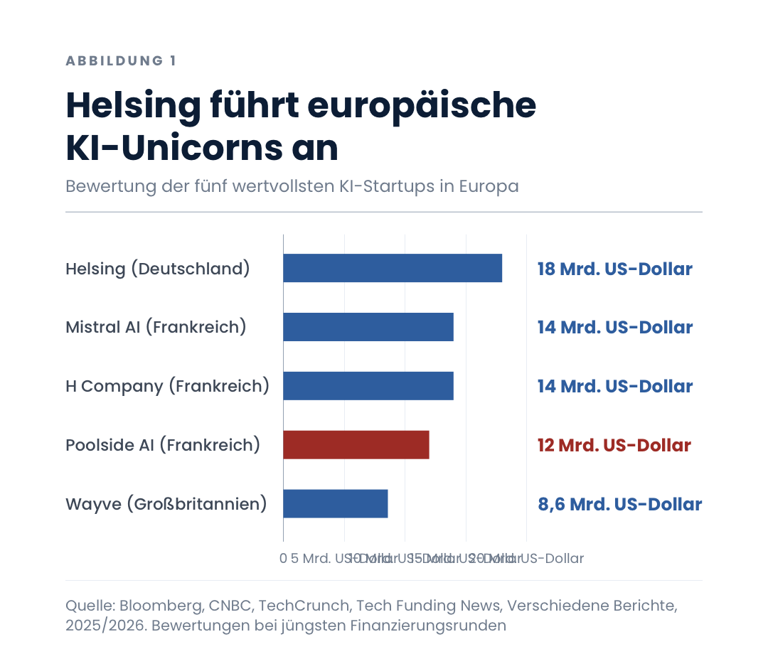 Helsing führt europäische KI-Unicorns an