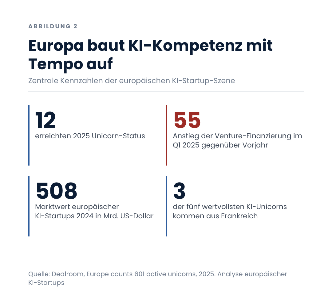 Europa baut KI-Kompetenz mit Tempo auf