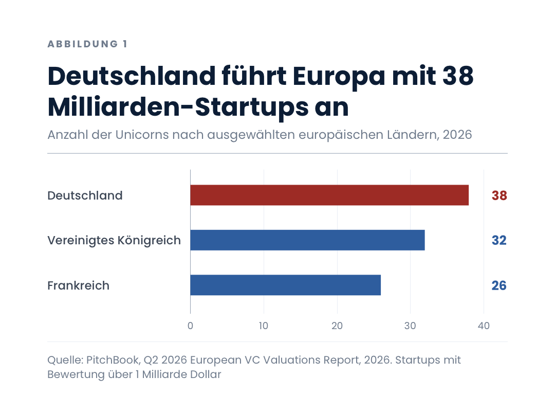 Deutschland führt Europa mit 38 Milliarden-Startups an