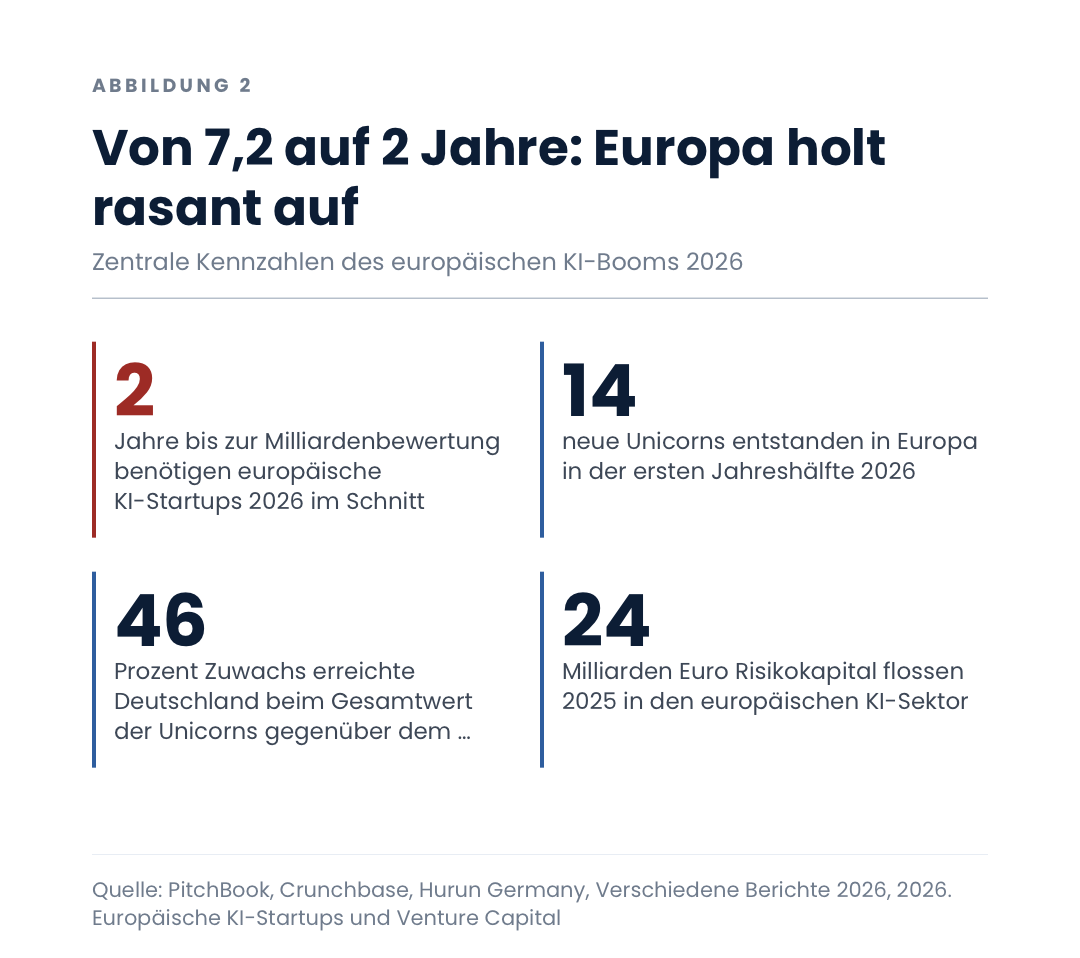 Von 7,2 auf 2 Jahre: Europa holt rasant auf