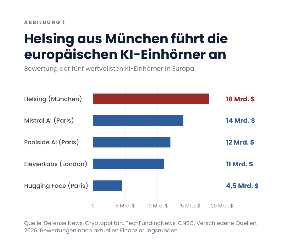 Helsing aus München führt die europäischen KI-Einhörner an