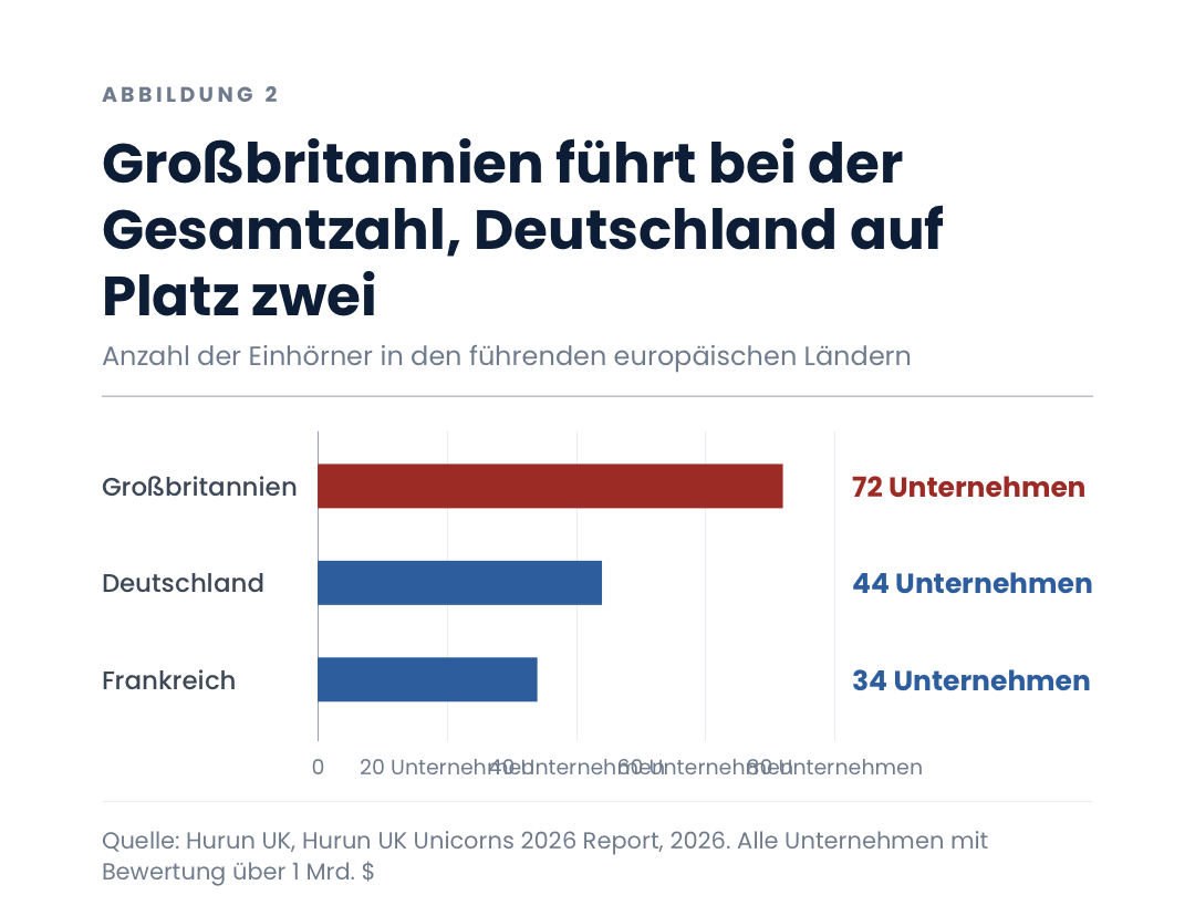 Großbritannien führt bei der Gesamtzahl, Deutschland auf Platz zwei