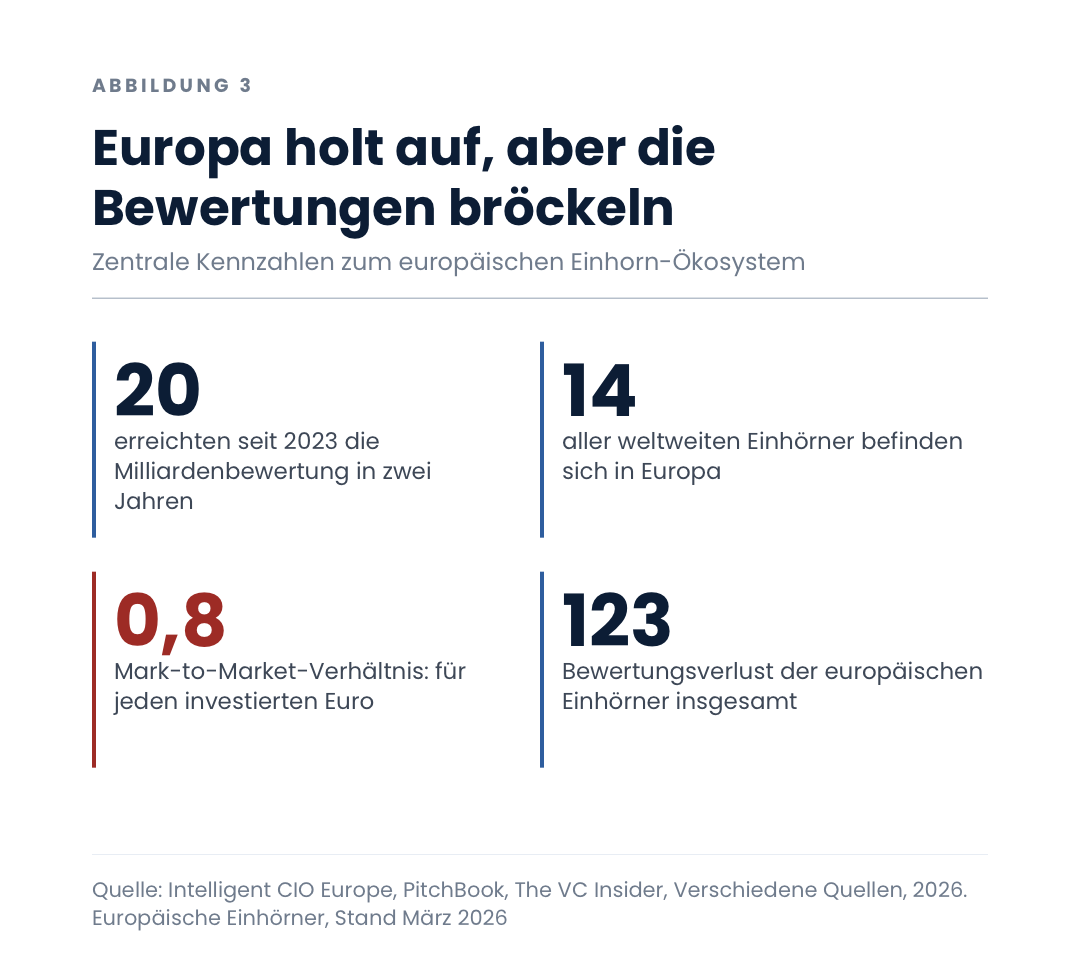 Europa holt auf, aber die Bewertungen bröckeln
