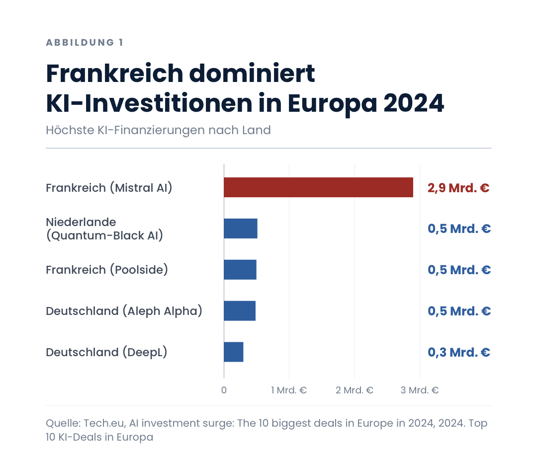 Frankreich dominiert KI-Investitionen in Europa 2024