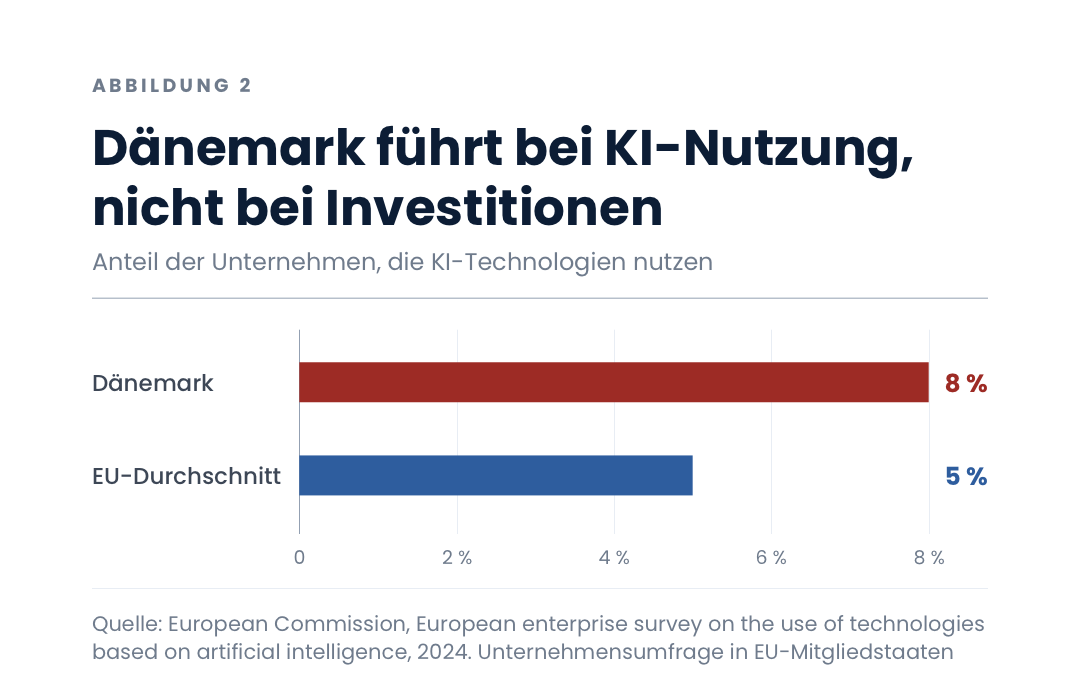 Dänemark führt bei KI-Nutzung, nicht bei Investitionen