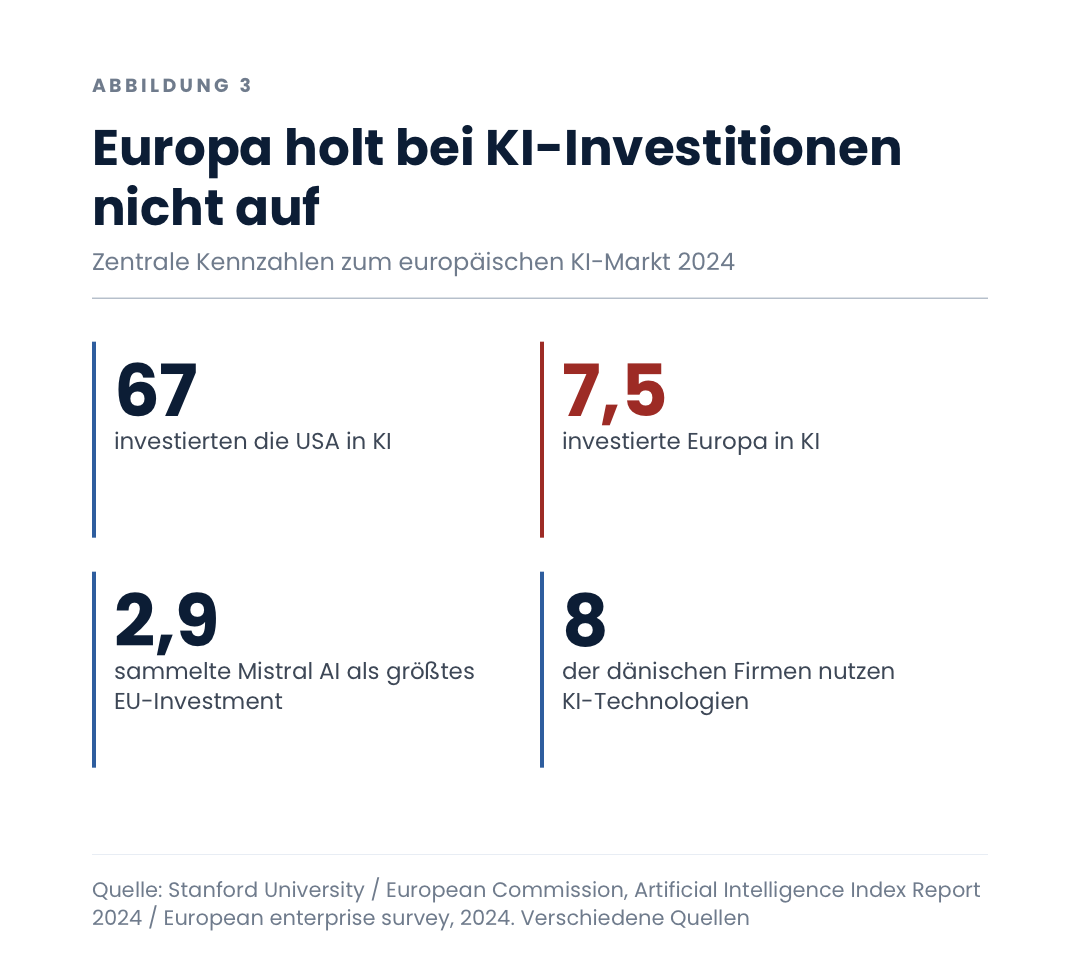 Europa holt bei KI-Investitionen nicht auf