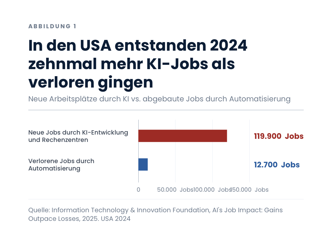 In den USA entstanden 2024 zehnmal mehr KI-Jobs als verloren gingen