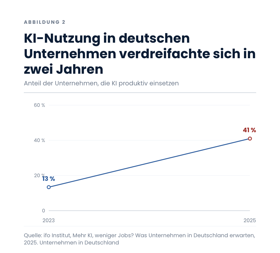 KI-Nutzung in deutschen Unternehmen verdreifachte sich in zwei Jahren