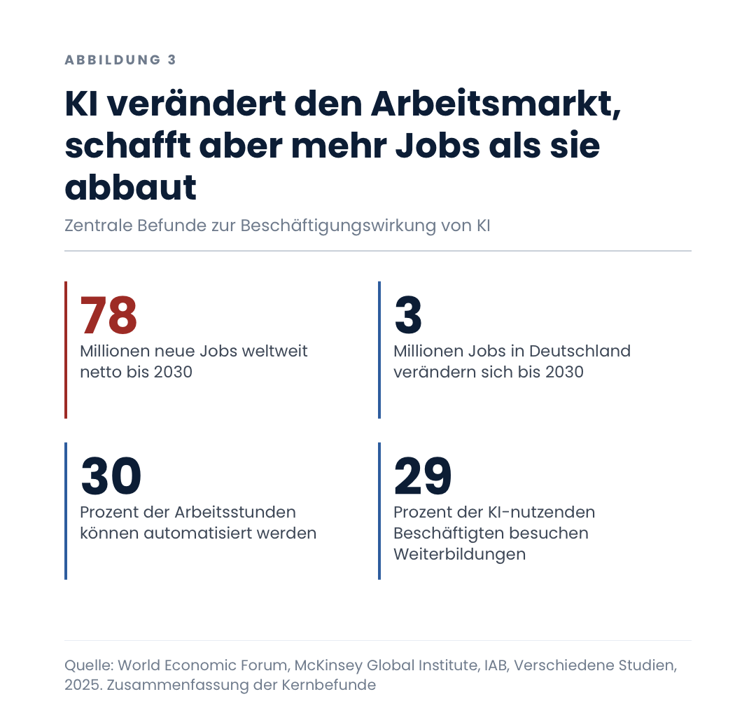 KI verändert den Arbeitsmarkt, schafft aber mehr Jobs als sie abbaut
