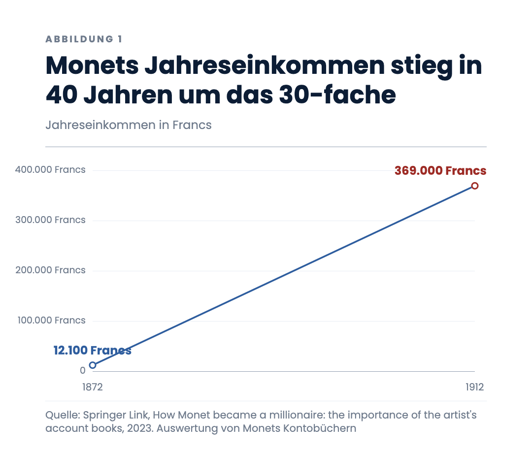 Monets Jahreseinkommen stieg in 40 Jahren um das 30-fache