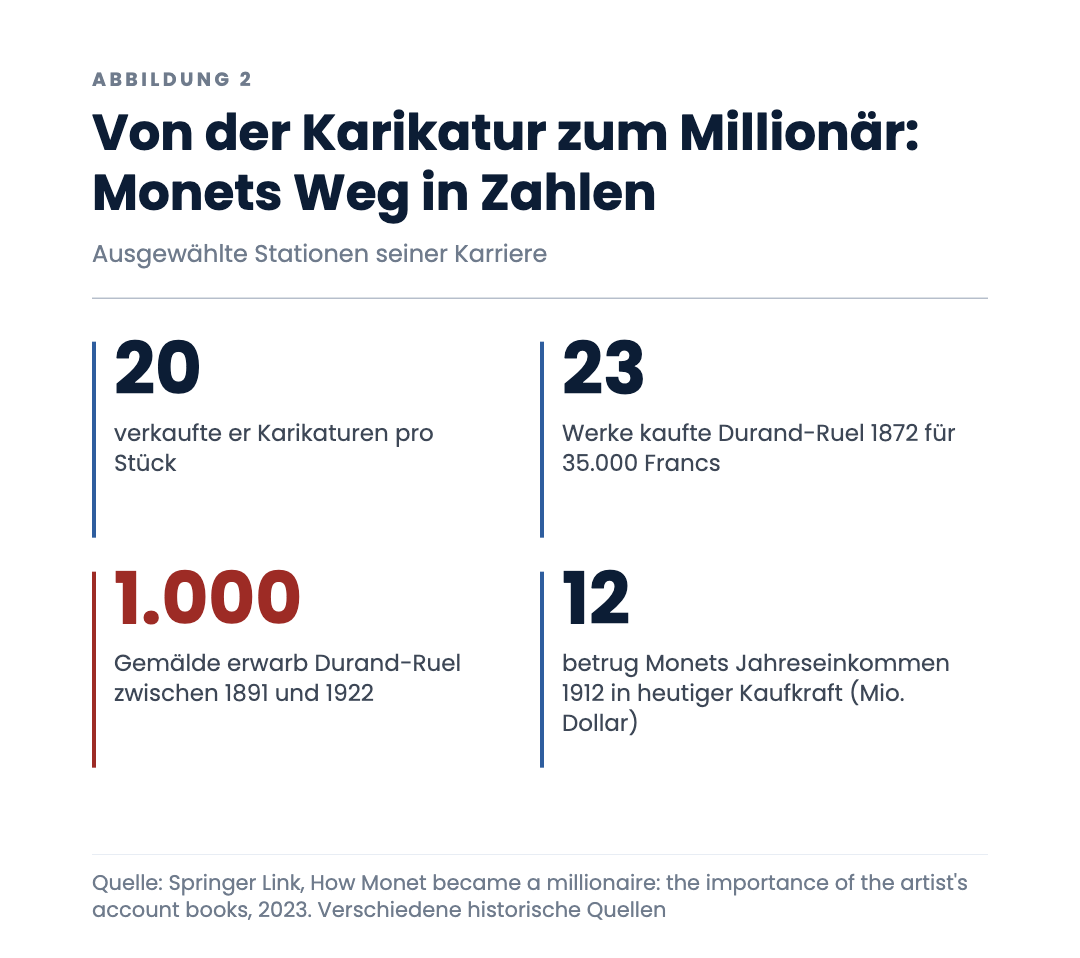 Von der Karikatur zum Millionär: Monets Weg in Zahlen