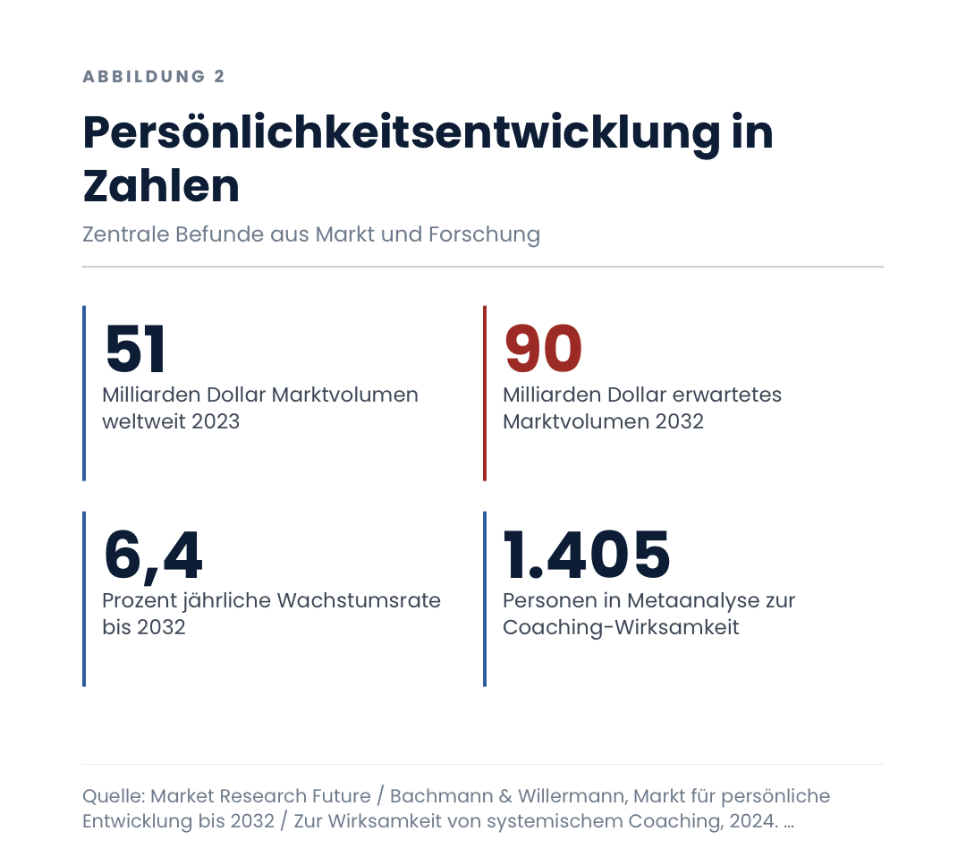 Persönlichkeitsentwicklung in Zahlen