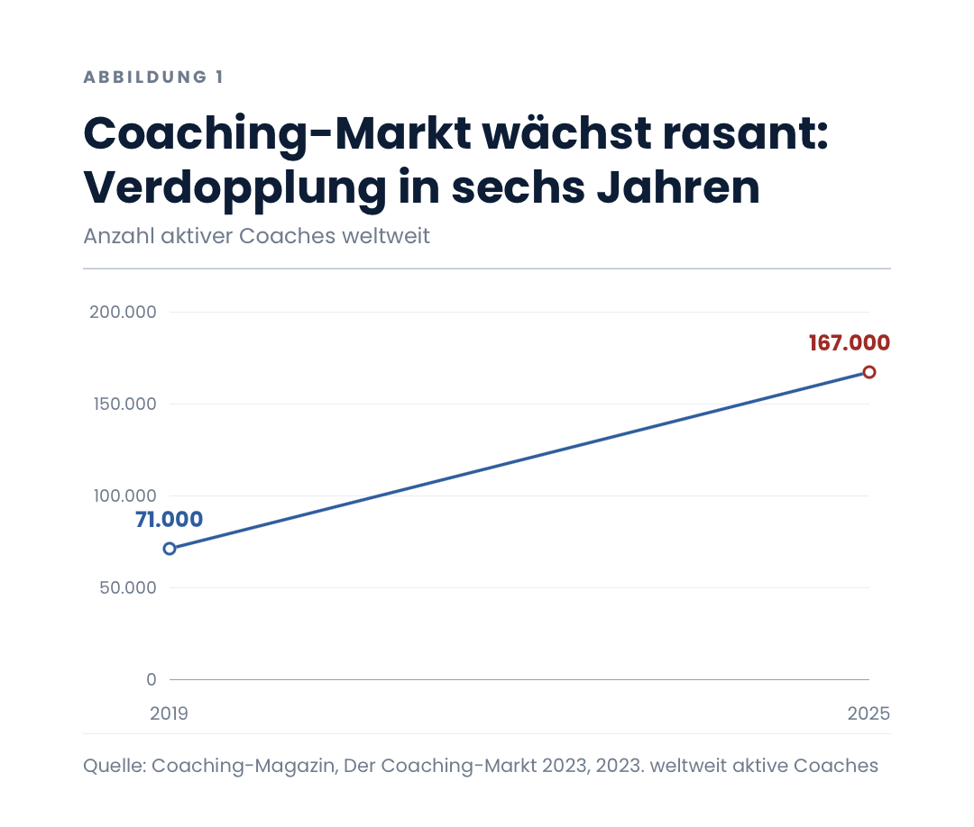 Coaching-Markt wächst rasant: Verdopplung in sechs Jahren