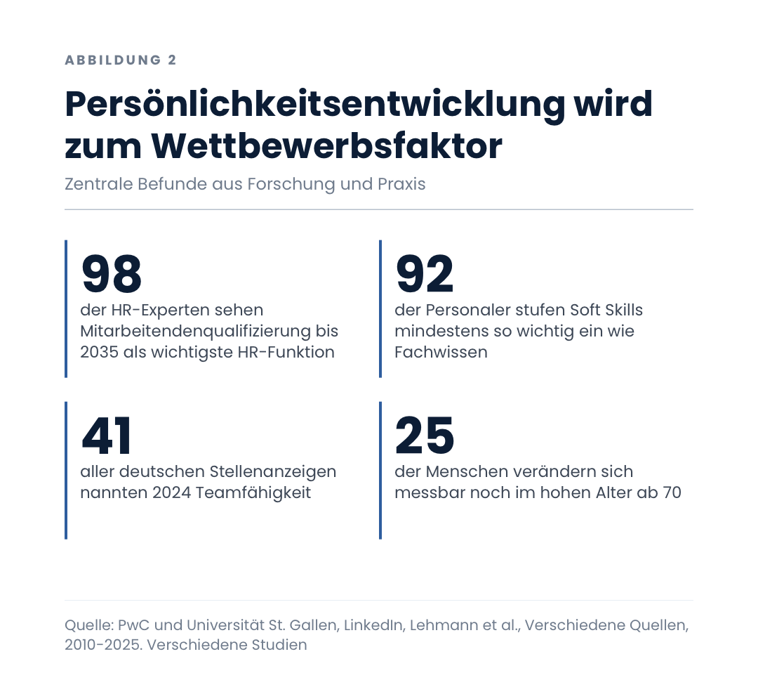 Persönlichkeitsentwicklung wird zum Wettbewerbsfaktor