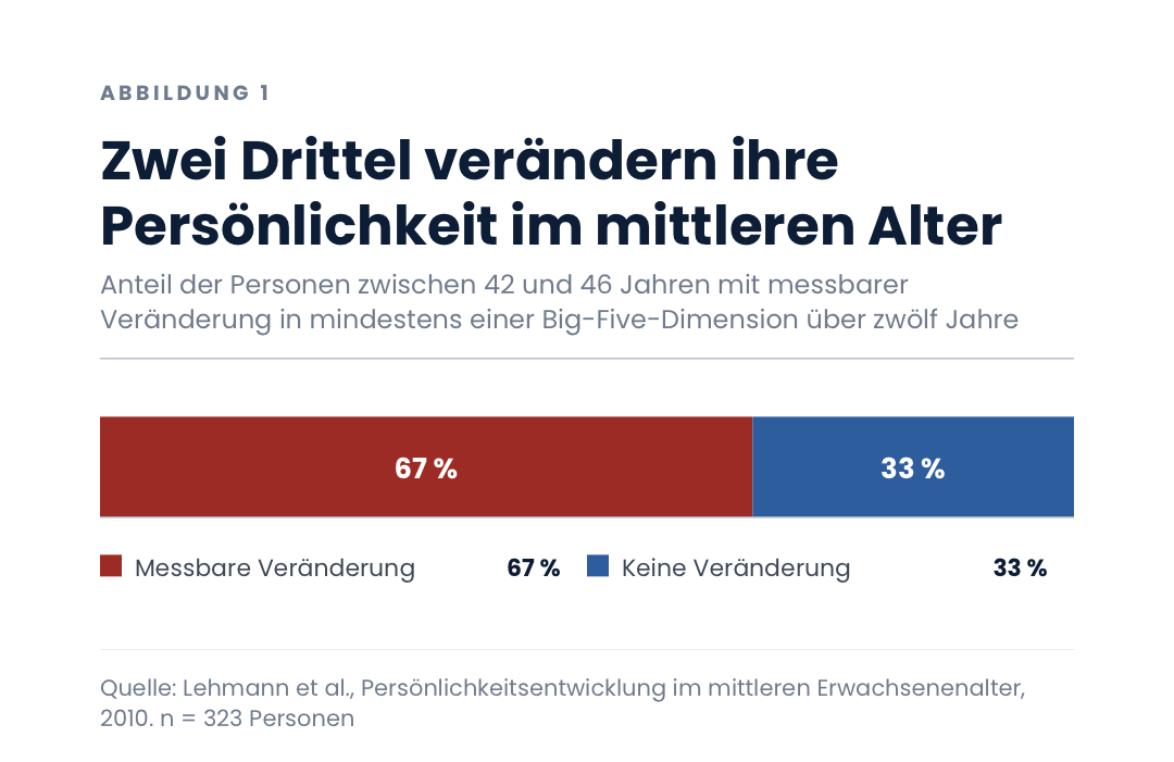 Zwei Drittel verändern ihre Persönlichkeit im mittleren Alter