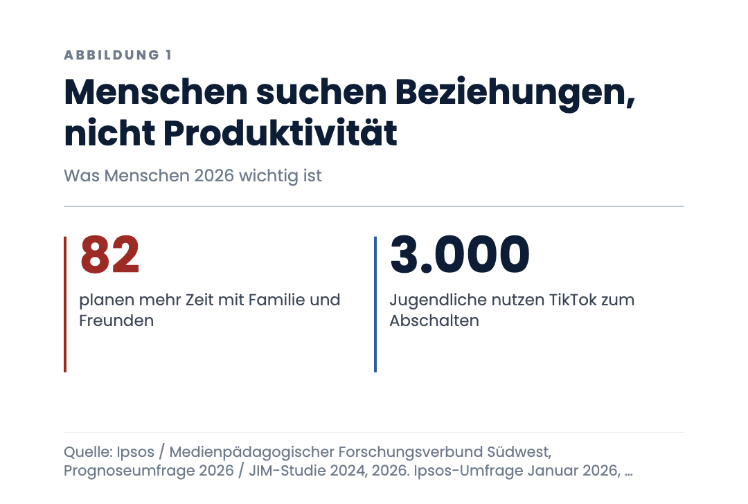 Menschen suchen Beziehungen, nicht Produktivität