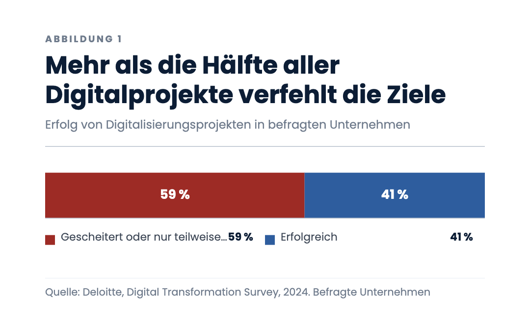 Mehr als die Hälfte aller Digitalprojekte verfehlt die Ziele