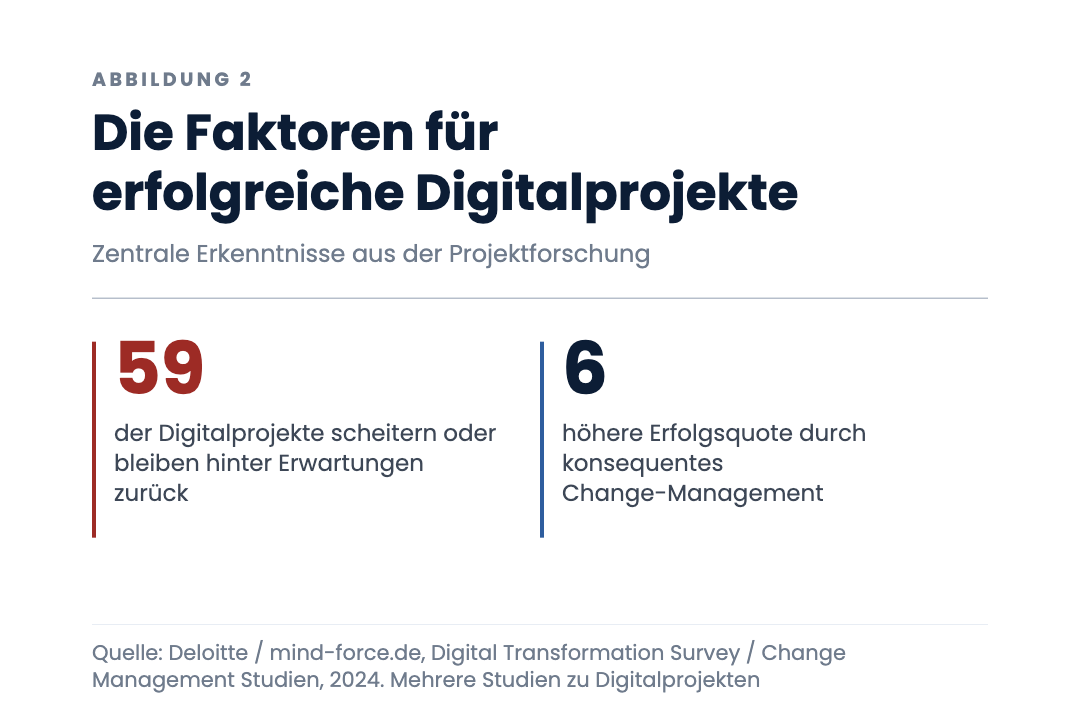 Die Faktoren für erfolgreiche Digitalprojekte