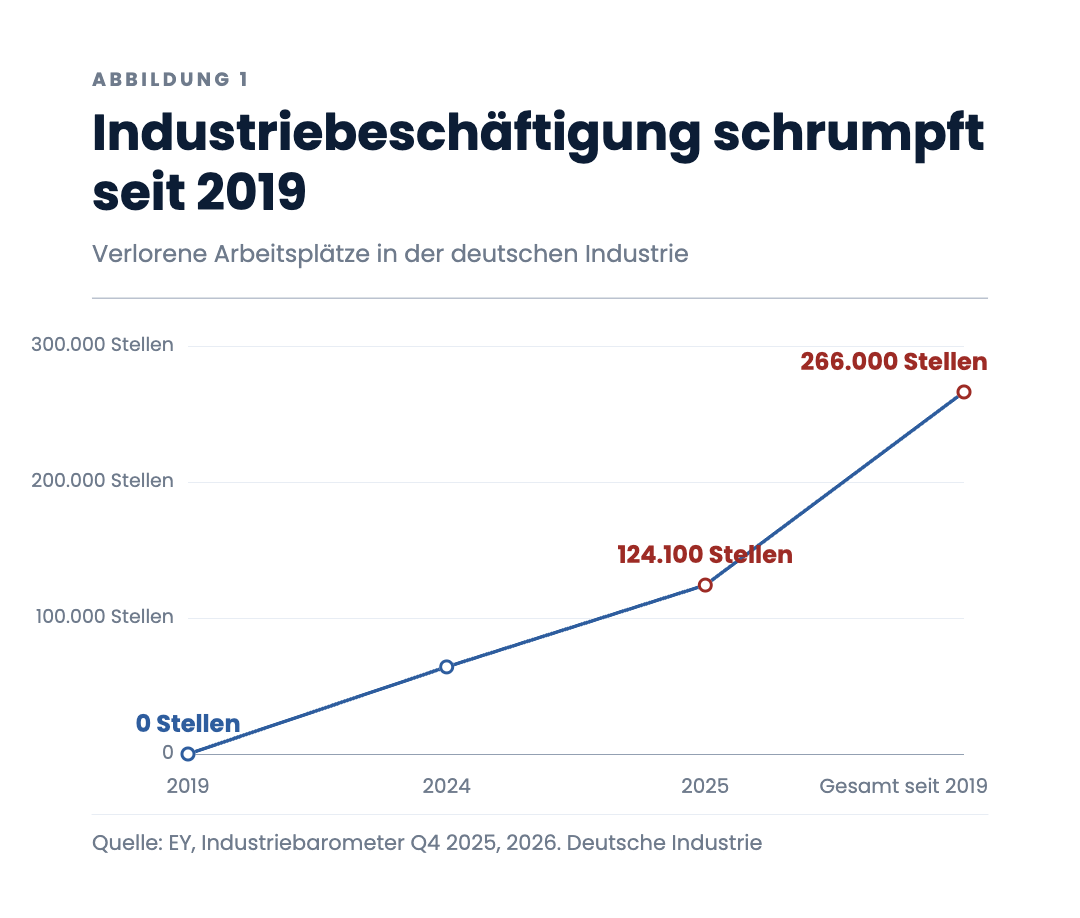 Industriebeschäftigung schrumpft seit 2019