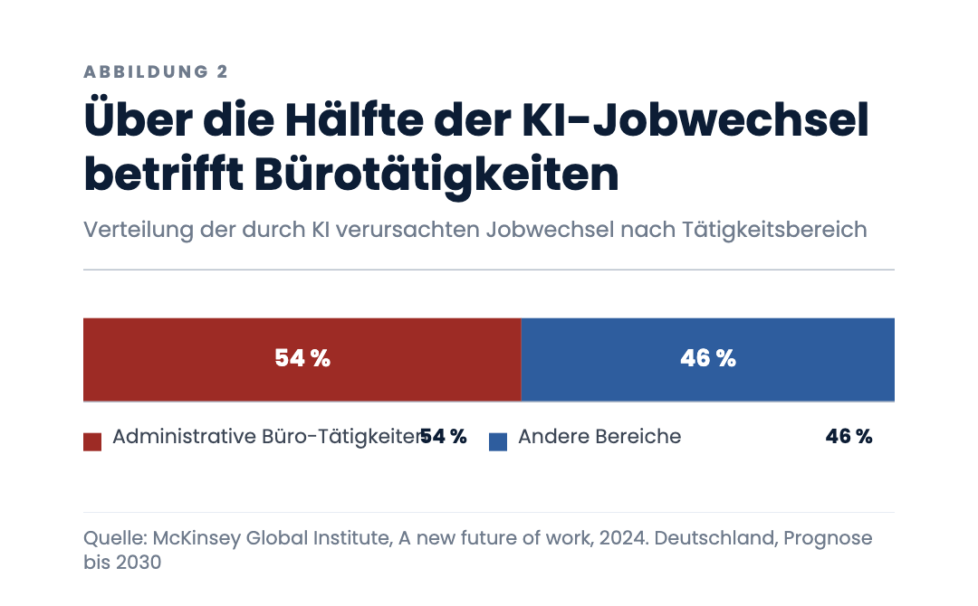 Über die Hälfte der KI-Jobwechsel betrifft Bürotätigkeiten