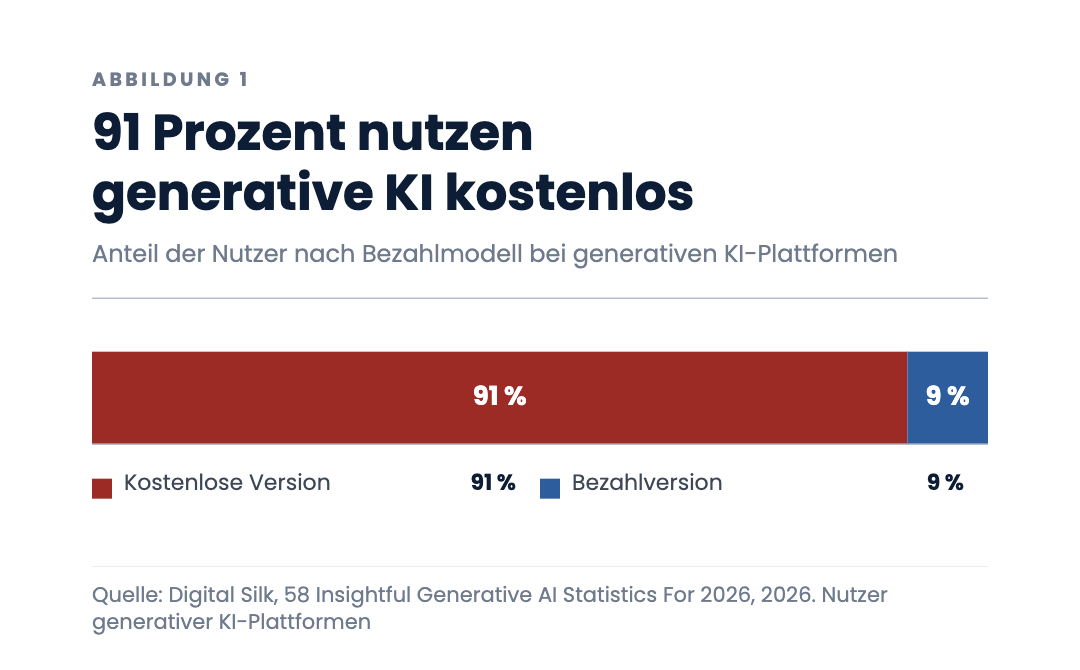 91 Prozent nutzen generative KI kostenlos