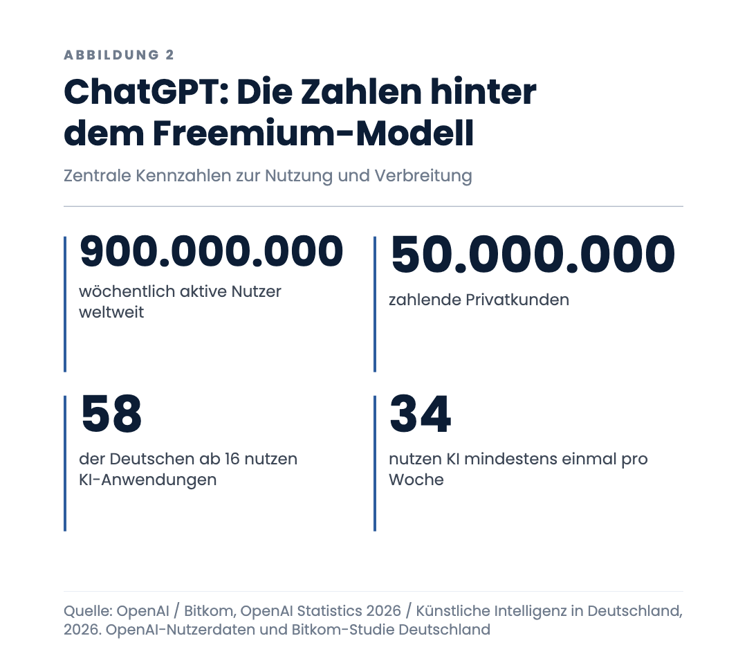 ChatGPT: Die Zahlen hinter dem Freemium-Modell
