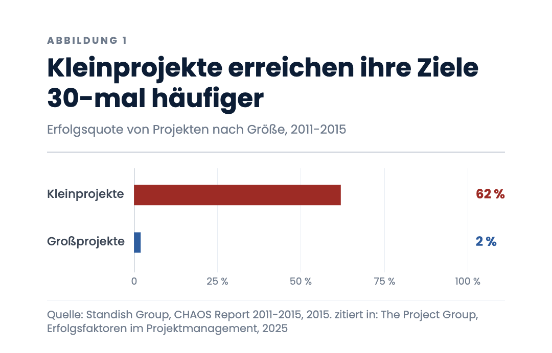 Kleinprojekte erreichen ihre Ziele 30-mal häufiger