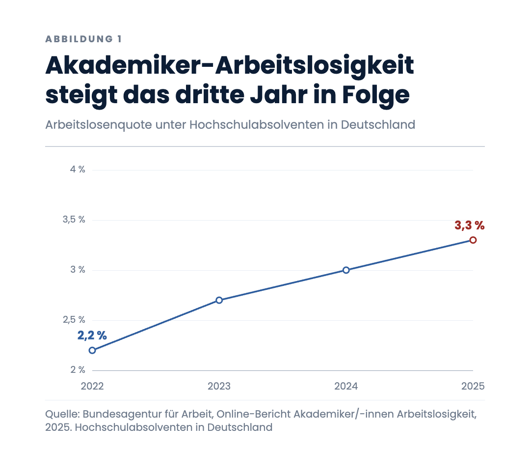 Akademiker-Arbeitslosigkeit steigt das dritte Jahr in Folge