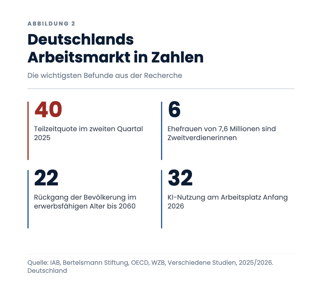 Deutschlands Arbeitsmarkt in Zahlen