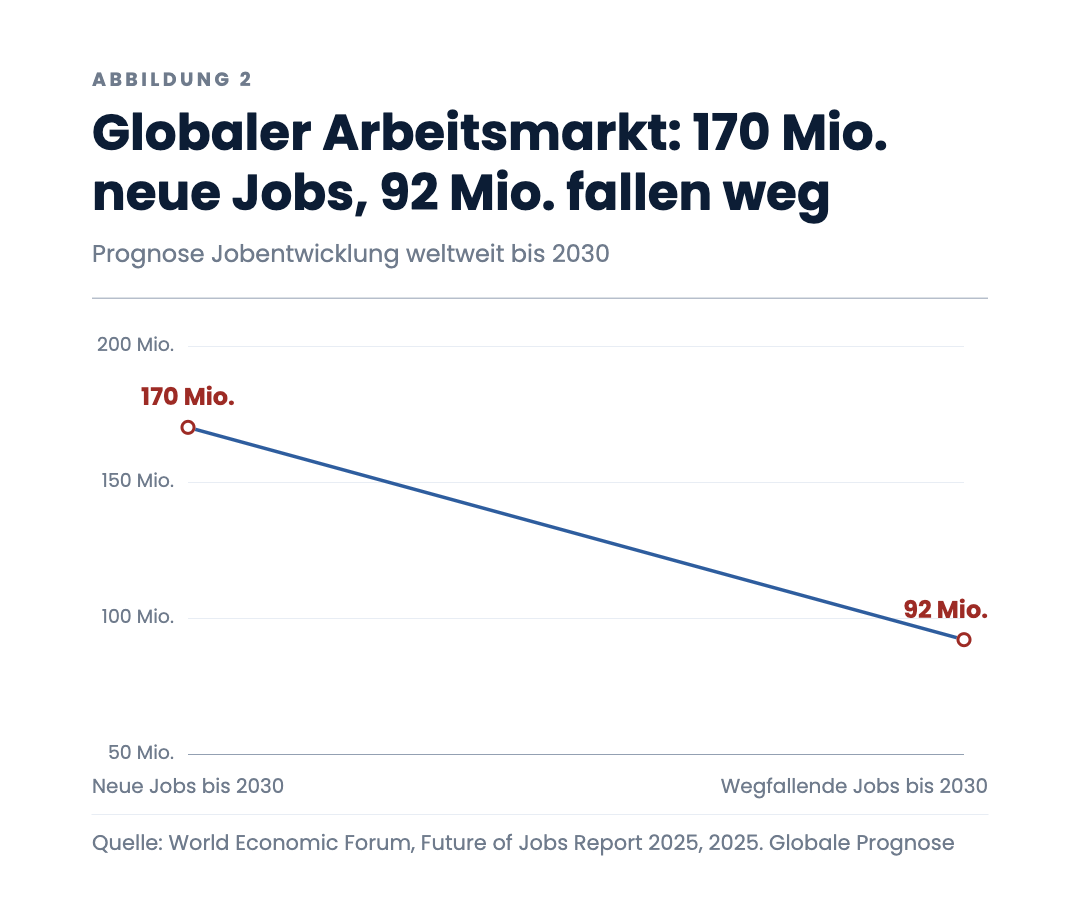 Globaler Arbeitsmarkt: 170 Mio. neue Jobs, 92 Mio. fallen weg