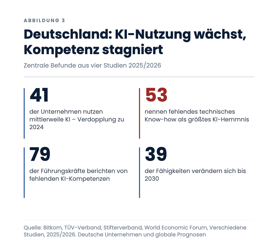Deutschland: KI-Nutzung wächst, Kompetenz stagniert