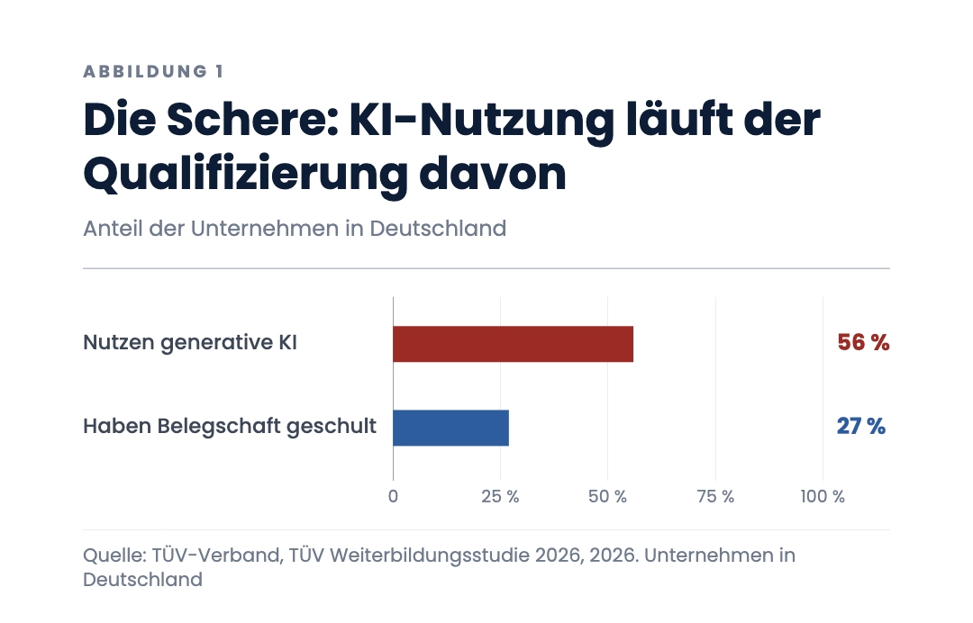 Die Schere: KI-Nutzung läuft der Qualifizierung davon