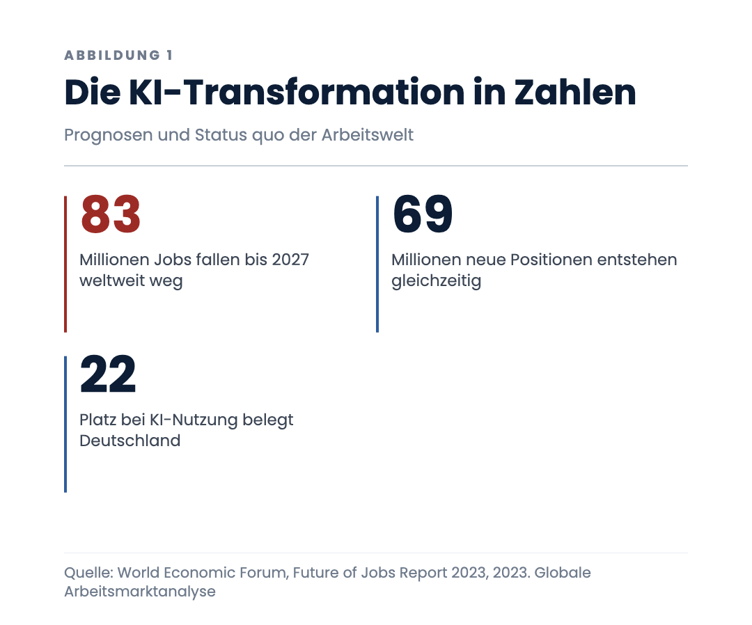 Die KI-Transformation in Zahlen