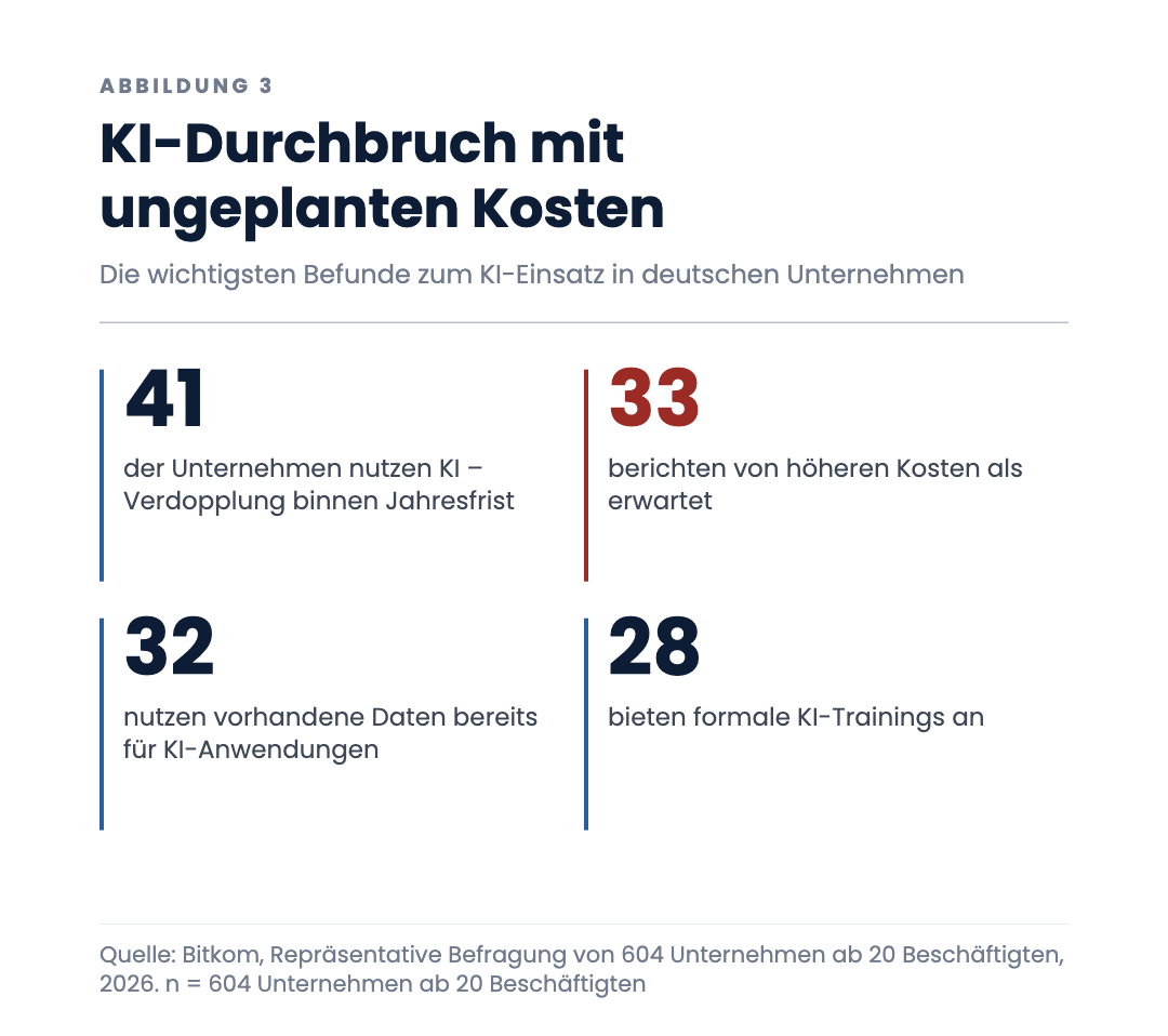 KI-Durchbruch mit ungeplanten Kosten
