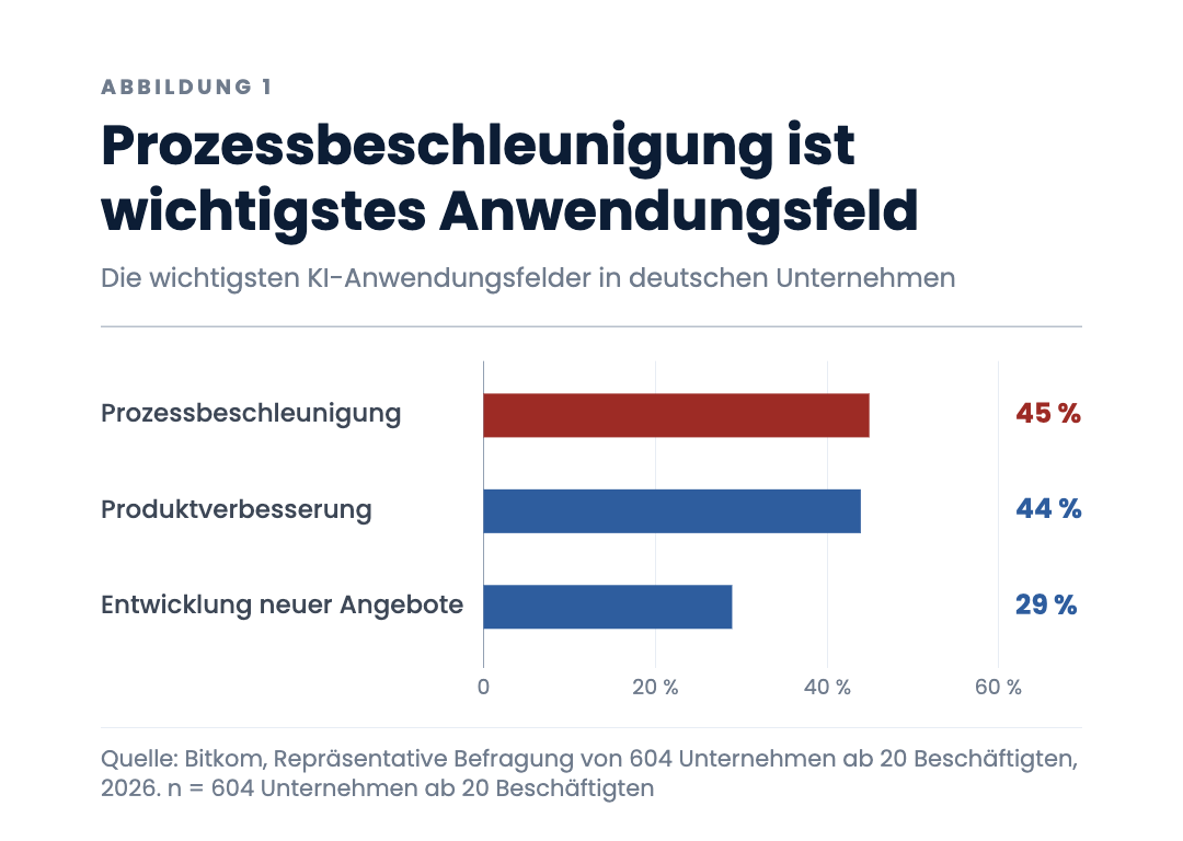 Prozessbeschleunigung ist wichtigstes Anwendungsfeld