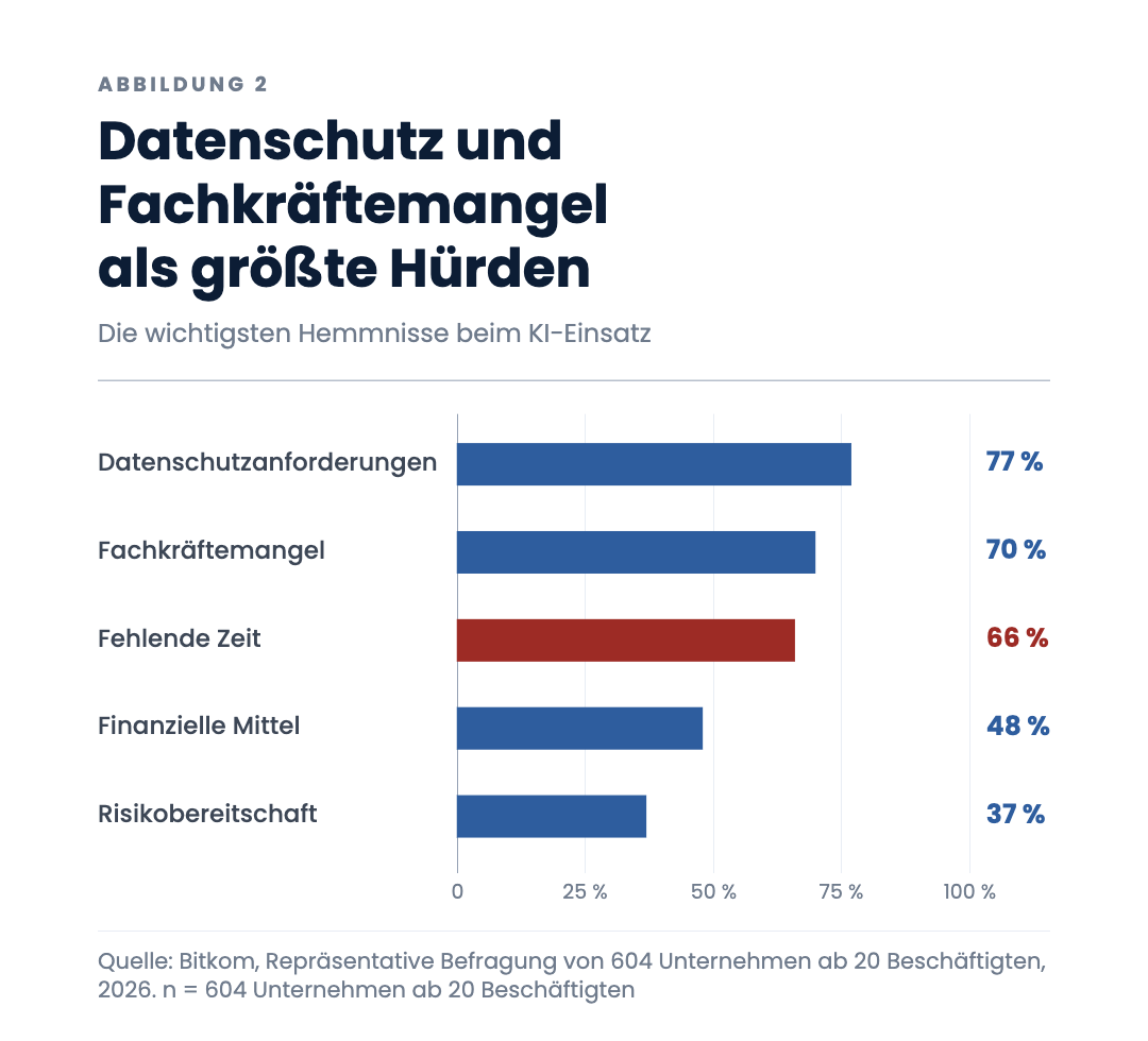 Datenschutz und Fachkräftemangel als größte Hürden